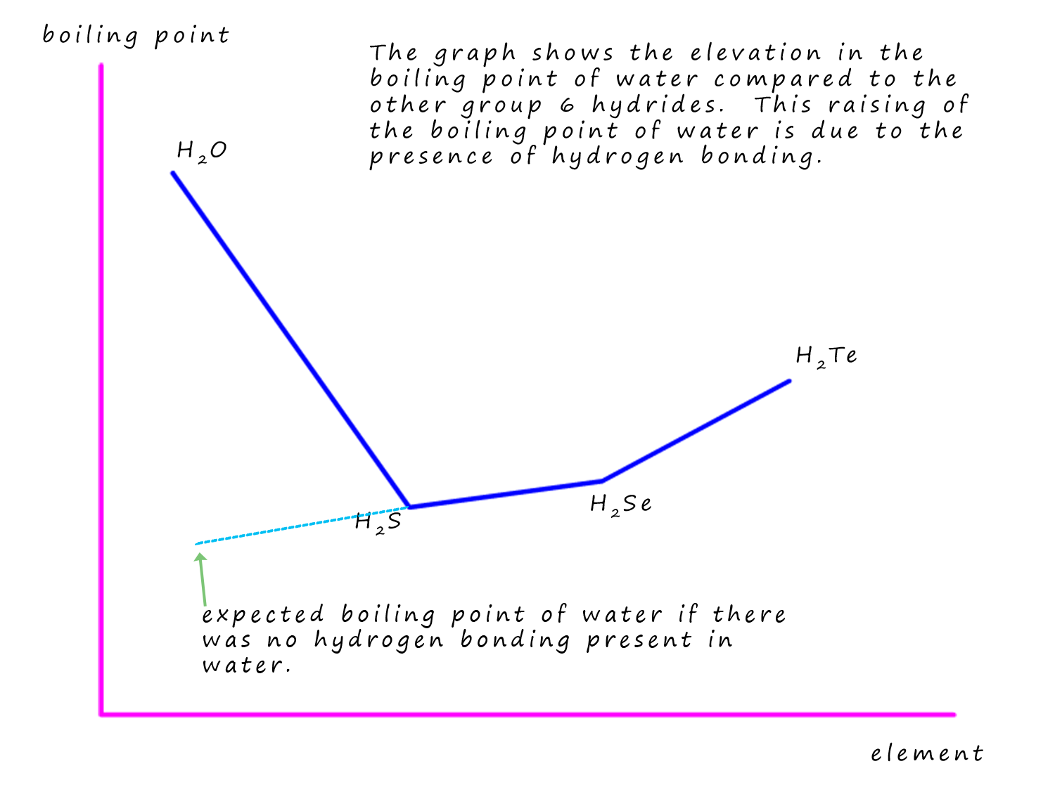 Graph to show the trends in the boiling points of the group 6 hydrides.